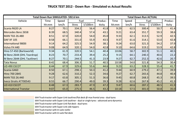 Truck Test 2012: Results from down run