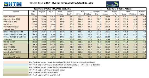 Truck Test 2012: The final results
