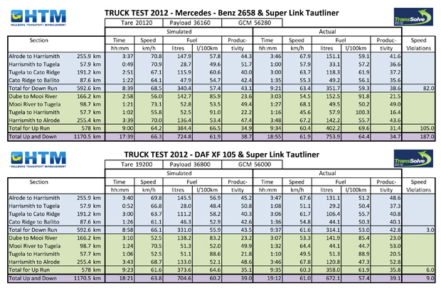 Truck Test 2012: The final results