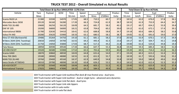 Truck Test 2012 overall simulated vs actual results