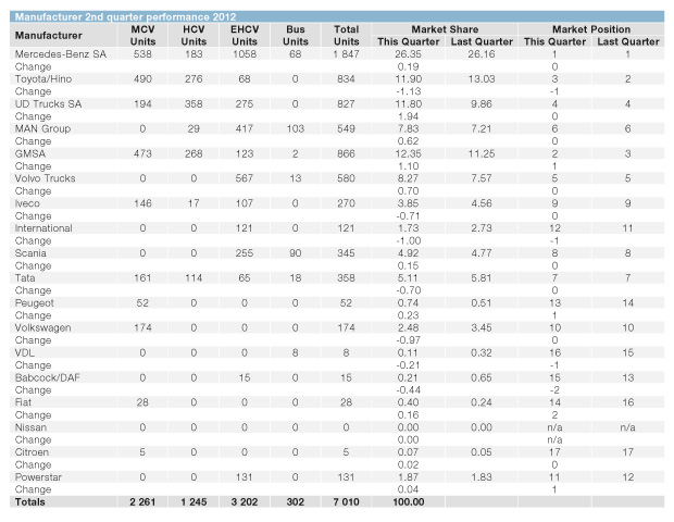 Manufacturer 2nd quarter performance 2012