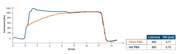 Vertical axis – Torque (Nm); Horizontal axis – Time (seconds) With PBS (blue), a turbodiesel builds up turbo-boost and torque a lot quicker than without (orange).