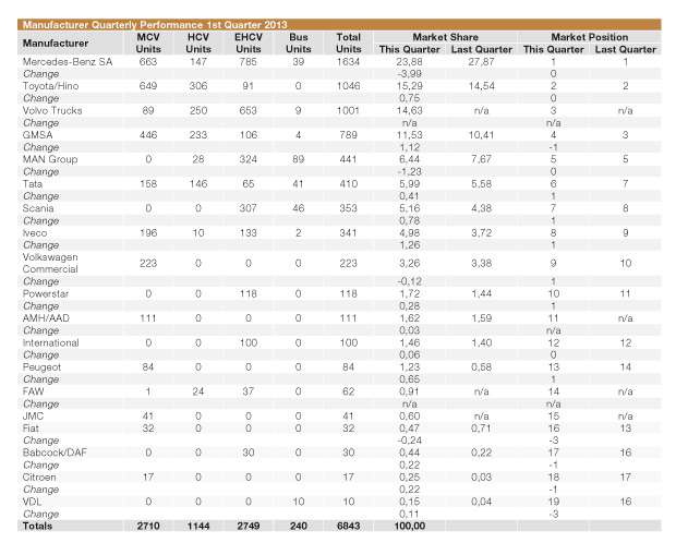 Manufacturer Quarterly Performance 1st Quarter 2013