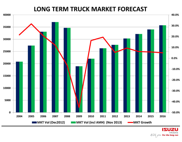 Long term truck market forecast