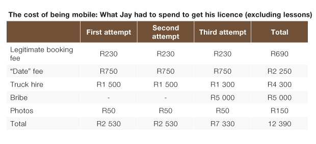  The cost of being mobile: What Dan had to spend to get his licence (excluding lessons)