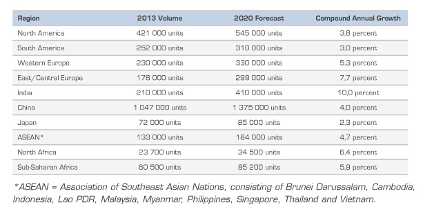 Total Global Truck Market 2013 vs 2020