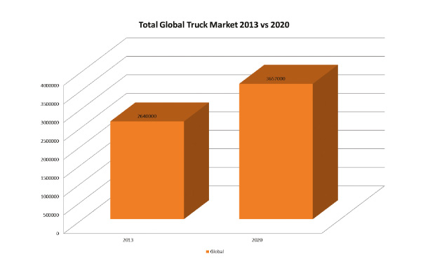 Total Global Truck Market 2013 vs 2020