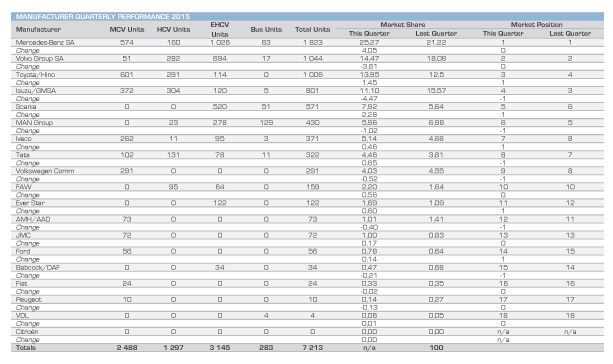 Manufacturer quarterly performance 2015