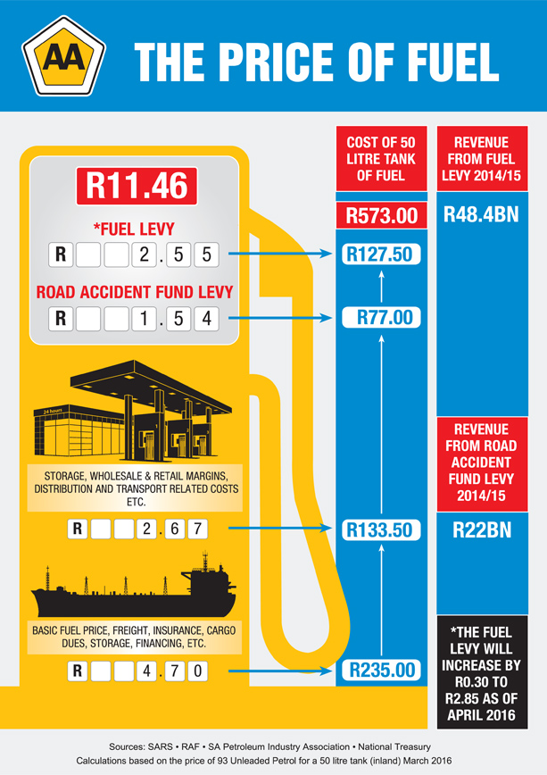 Riding the fuel price yo-yo …