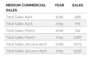 Medium commercial sales